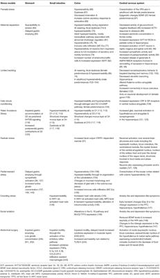 Animal Models for Functional Gastrointestinal Disorders